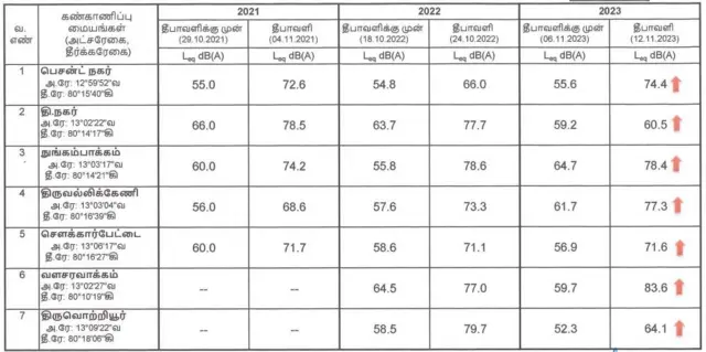 தீபாவளி காற்று மாசுபாடு