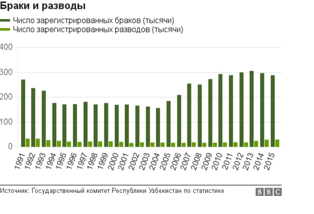 Браки и разводы в Узбекистане