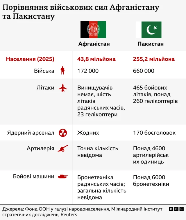 Порівняння військових сил Афганістану і Пакистану - таблиця