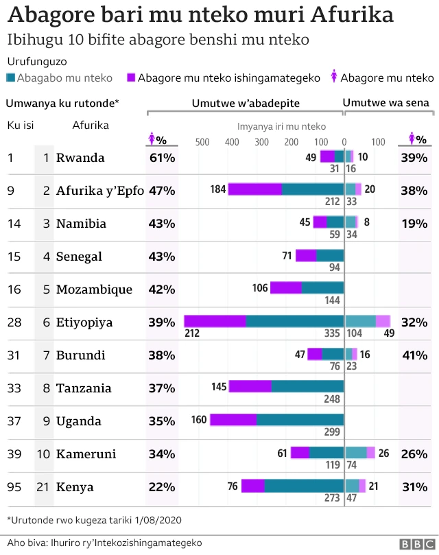 Abagore mu nteko muri Afurika