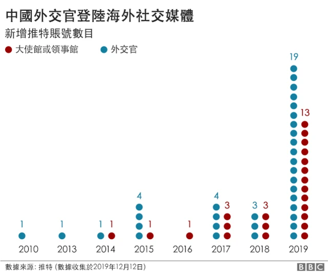 新增推特账号数目