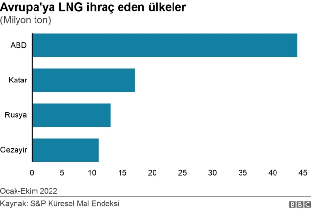 Avrupa'ya LNG ihracatı