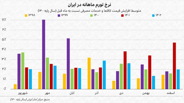 نمودار نرخ تورم ماهانه ایران در ماه‌های شهریور تا اسفند سال‌های ۱۳۹۸ تا ۱۴۰۲