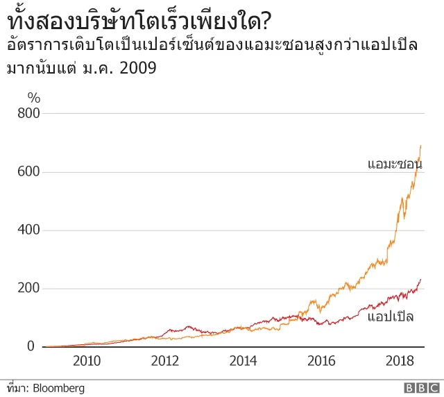 ทั้งสองบริษัทโตเร็วเพียงใด