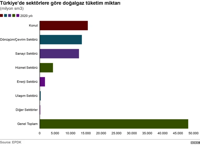 Avrupa'da arz, talep ve piyasa tarafında yaşanan gelişmeler yüzünden doğalgaz fiyatlarında bu yıl yüzde 600'e varan bir yükseliş yaşandı. Bu da bütün dünyayı bir enerji krizine sürükledi. Şimdiden iflas eden şirketler ve üretimini kesen fabrikalar var. Türkiye'nin de gaz ithalatı faturasının yüzde 30-35 artması bekleniyor. Uzmanlara göre bu yıl elektrik kesintileri yaşanabilir.