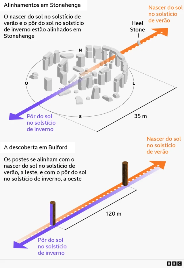 Um esboço visual gráfico mostrando como Stonehenge (na parte superior) e a estrutura em Bulford (embaixo) se alinham com o nascer do sol do solstício de verão e o pôr do sol do solstício de inverno. As setas laranja apontam para a direita em ambas as estruturas, mostrando de onde o nascer do sol seria visto, e as setas roxas apontando para a esquerda, mostrando onde o pôr do sol seria visto. A legenda da imagem de Stonehenge diz “O nascer do sol do solstício de verão e o pôr do sol do solstício de inverno estão alinhados com Stonehenge”, a legenda da imagem da descoberta de Bulford diz “os pólos se alinham com o sol nascente no solstício de verão a leste e o pôr do sol no solstício de inverno a oeste”. 