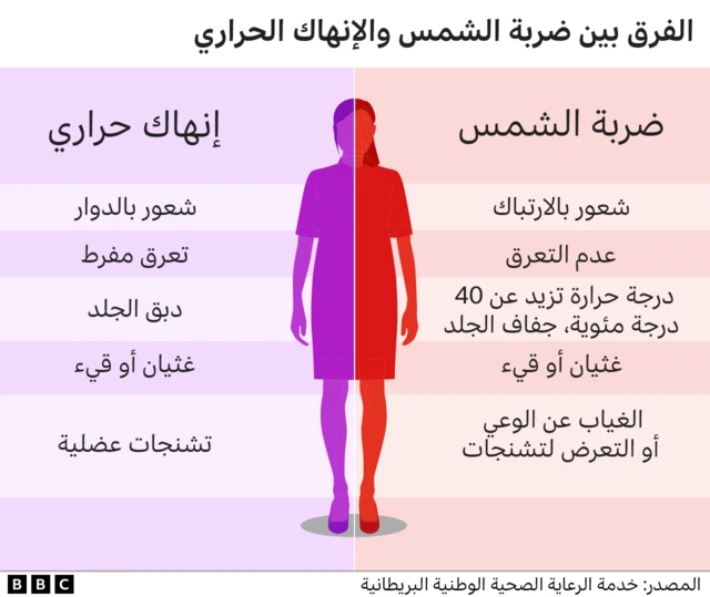 رسم توضيحي للفرق بين ضربة الشمس والإنهاك الحراري