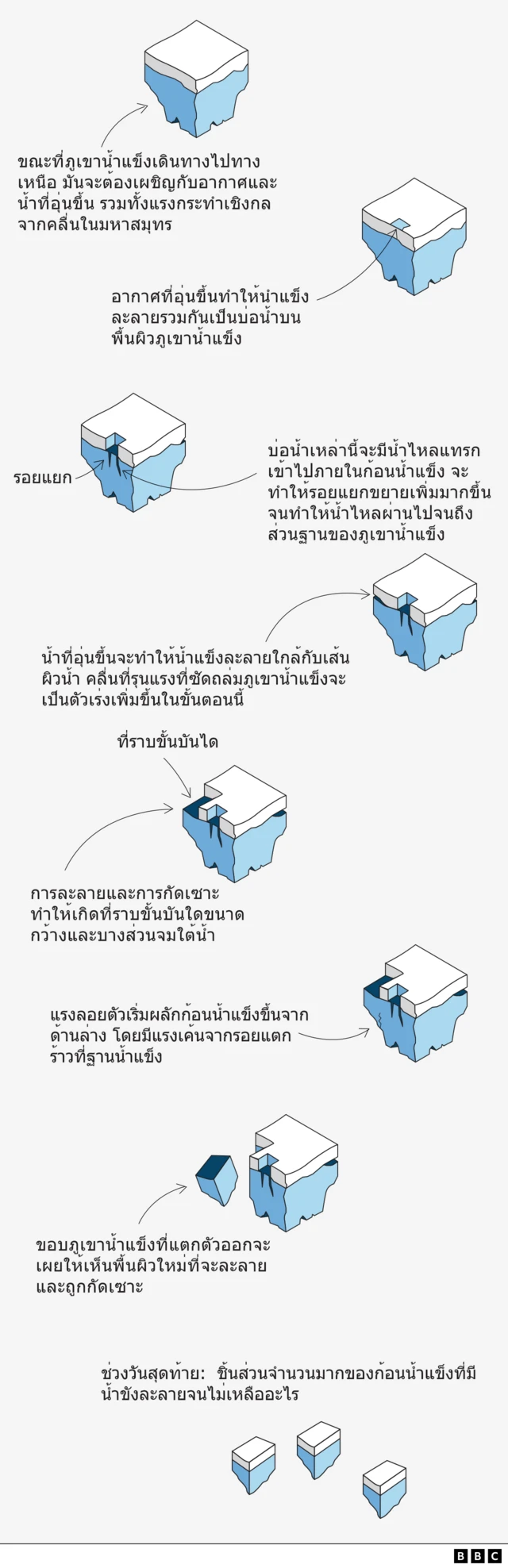 Illustrating the lifecycle stages of an iceberg.