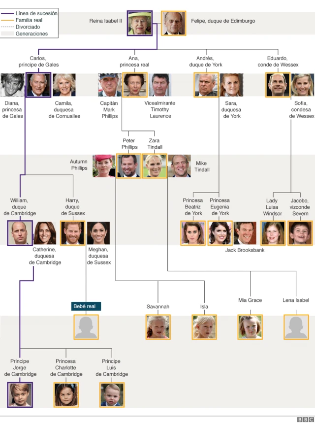 Árbol genealógico familia real británica.