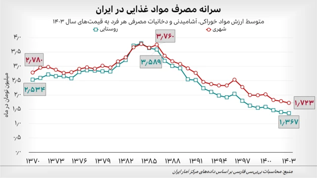 نمودار خطی که میانگین ارزش ماهانه کل مواد غذایی مصرفی هر نفر در مناطق شهری و روستایی ایران را به قیمتهای سال ۱۴۰۳ نشان میدهد. خط قرمز نشان میدهد که متوسط ارزش مواد غذایی مصرفی هر فرد شهرنشین از دو میلیون و ۷۸۰ هزار تومان (به قیمتهای سال ۱۴۰۳) در سال ۱۳۷۰ به تدریج به سه میلیون و ۷۶۰ هزار تومان در سال ۱۳۸۶ افزایش یافته و سپس به تدریج به یک میلیون و ۷۲۳ هزار تومان در سال ۱۴۰۳ افت کرده است. خط سبز هم نشان میدهد که همین شاخص در مناطق روستایی از ماهانه دو میلیون و ۵۳۴ هزار تومان (به قیمتهای سال ۱۴۰۳) در سال ۱۳۷۰ به تدریج به سه میلیون و ۵۸۹ هزار تومان در سال ۱۳۸۶ افزایش یافته و سپس به تدریج به یک میلیون و ۳۶۷ هزار تومان در سال ۱۴۰۳ کاهش یافته است.