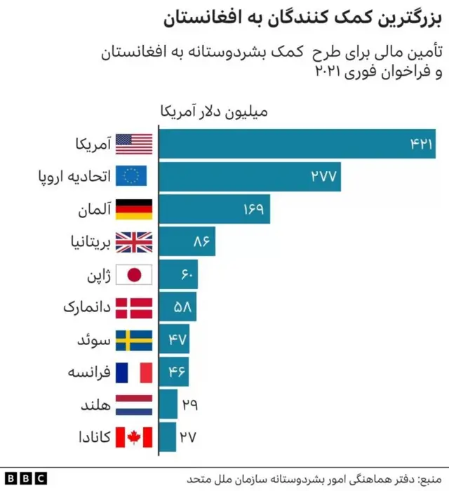 فهرست برخی کشورهای تمویل کننده افغانستان