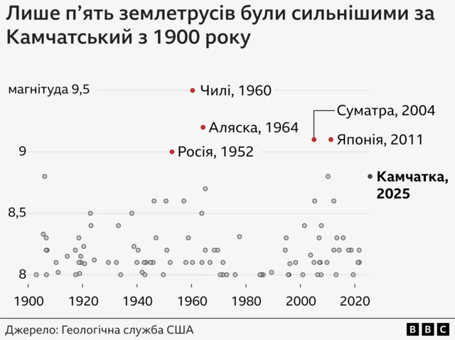 Історія землетрусів з початку ведення записів 