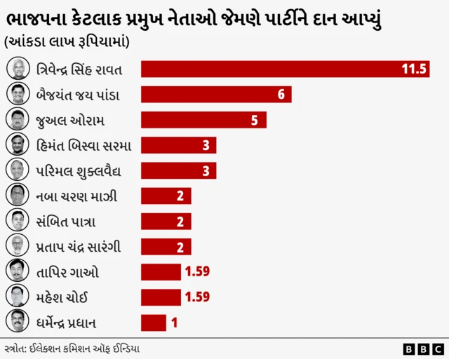 ભાજપ, કૉંગ્રેસ, રાજકારણ, નરેન્દ્ર મોદી, અમિત શાહ, રાહુલ ગાંધી, ભારતીય જનતા પાર્ટી, ભારત, ગુજરાત, પાર્ટીને ફંડ, બીબીસી ગુજરાતી