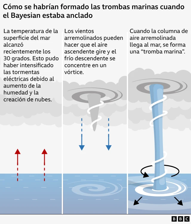 Trombas marinas