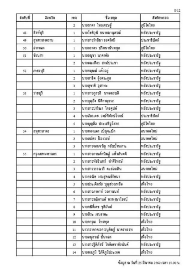 รายชื่อผู้สมัคร ส.ส.ได้คะแนนสูงสุดทั้ง 350 เขต