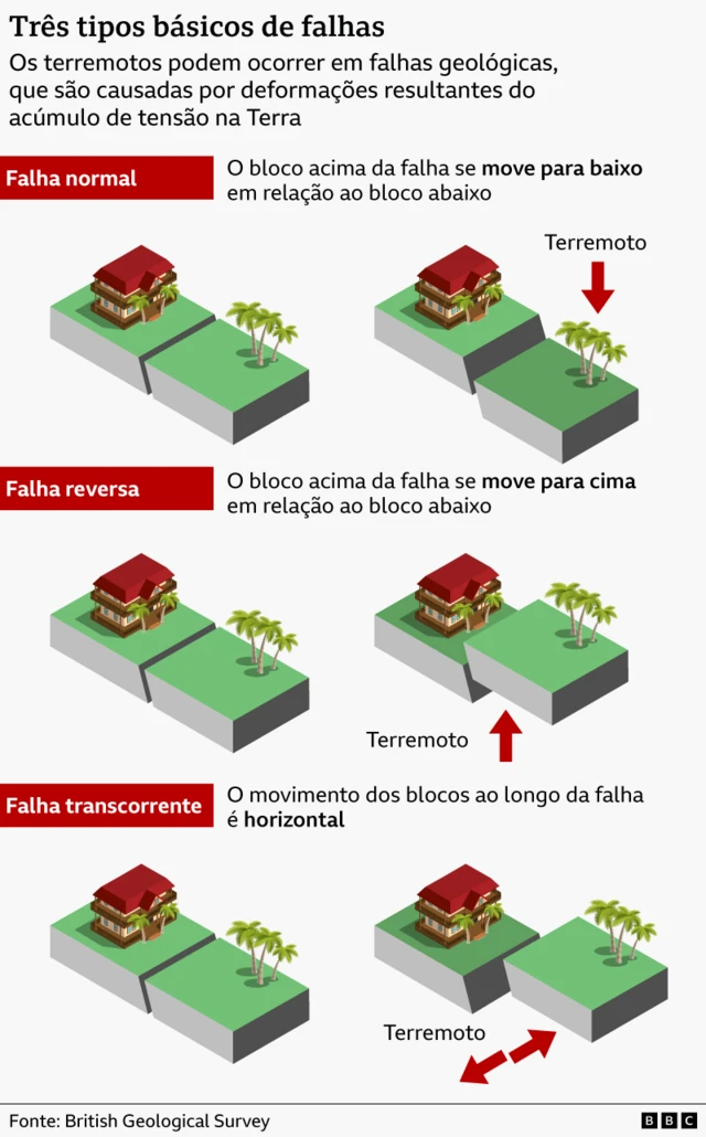 Ilustração mostrando os tipos básicos de falha