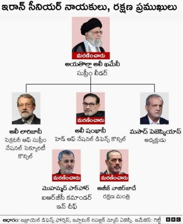 ఇరాన్ నాయకత్వం