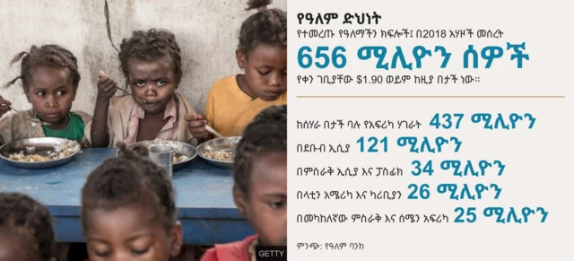 እውን ድህነትን እየቀነስን ነው?