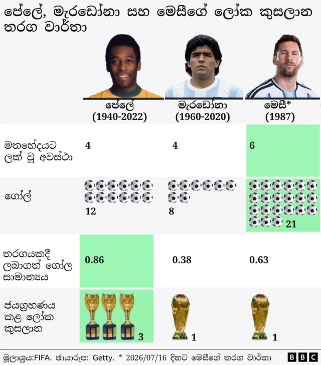 A graphic compares Pelé, Maradona and Messi across four categories: World Cups played, goals scored, average goals per game and total titles won. The three players' faces appear at the top of the graphic. Goals are represented by small football icons, while titles are illustrated with trophy symbols.