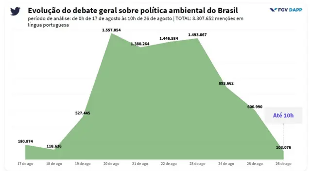 Gráfico produzido pela FGV sobre evolução do debate sobre meio ambiente no Twitter