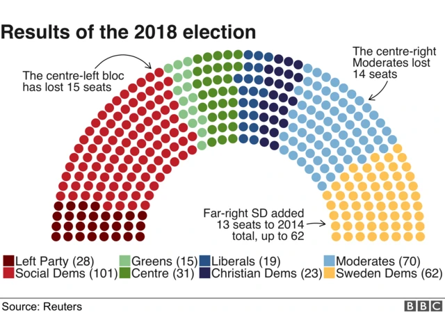 A graphic showing the seats won by each party in the Swedish elections