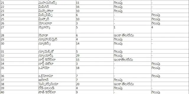 అమెరికా ఎన్నికల ఫలితాలు