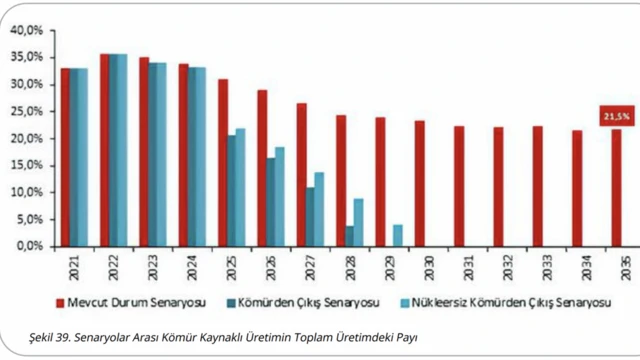 Kömürden Çıkış 2030