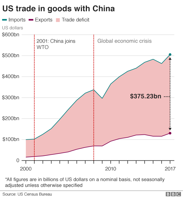 China imports sales from usa