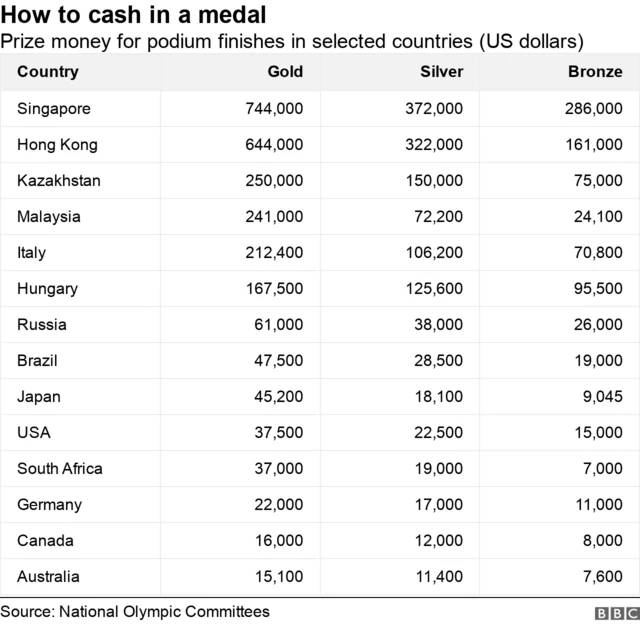 Medal money per country - table