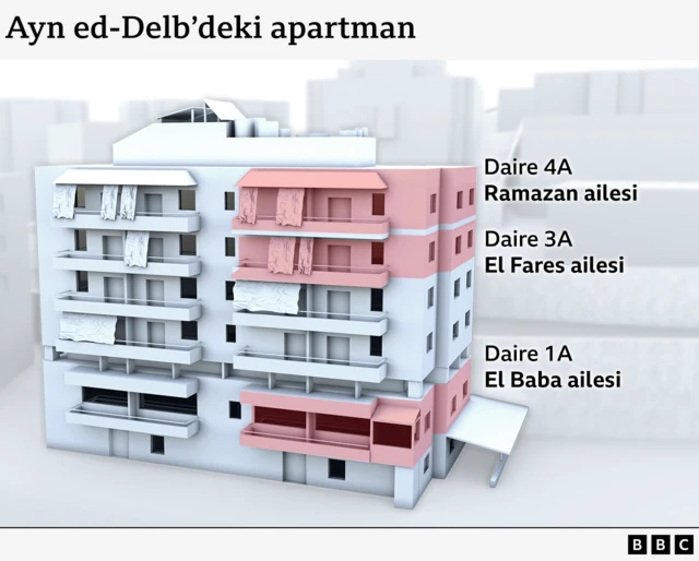 Ayn ed-Delb saldırısında ölenlerin hangi katlarda oturduğunu gösteren grafik