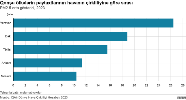 Qonşu ölkələrin paytaxtlarının hava çirkliliyi göstəricilərinə görə sırası