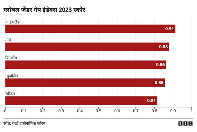 ग्लोबल जेंडर गैप