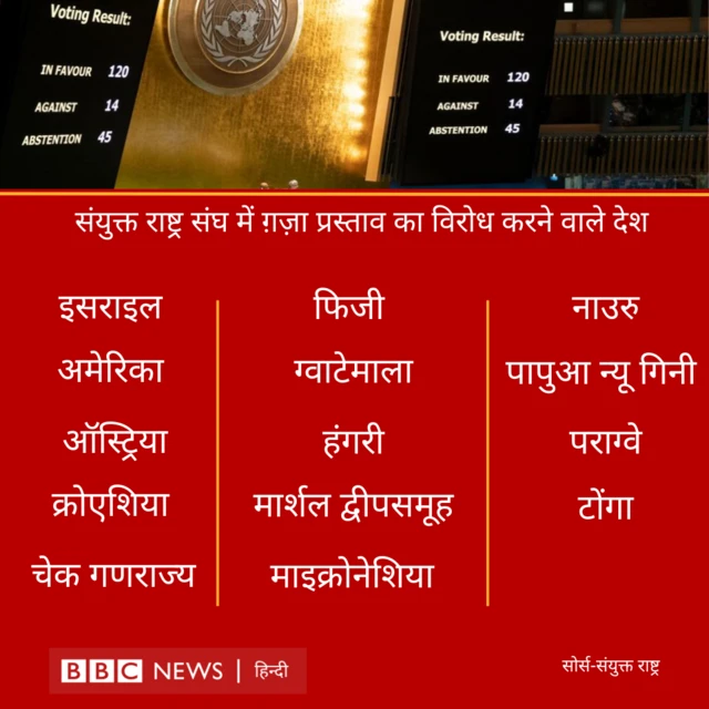 संयुक्त राष्ट्र में ग़जा प्रस्ताव का विरोध करने वाले देश