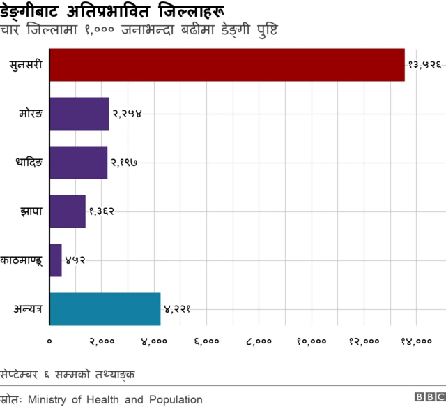 डेङ्गीबाट अतिप्रभावित जिल्लाहरू