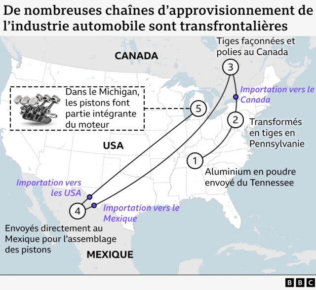 Graphique illustrant le nombre de chaînes d'approvisionnement de l'industrie automobile qui traversent les frontières nord-américaines. L'aluminium en poudre du Tennessee est transformé en barres en Pennsylvanie, avant de traverser la frontière pour que les barres puissent être façonnées et polies au Canada, puis transportées au Mexique pour être assemblées en pistons, avant de retraverser les États-Unis.