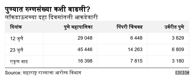 पुणे रुग्णसंख्या