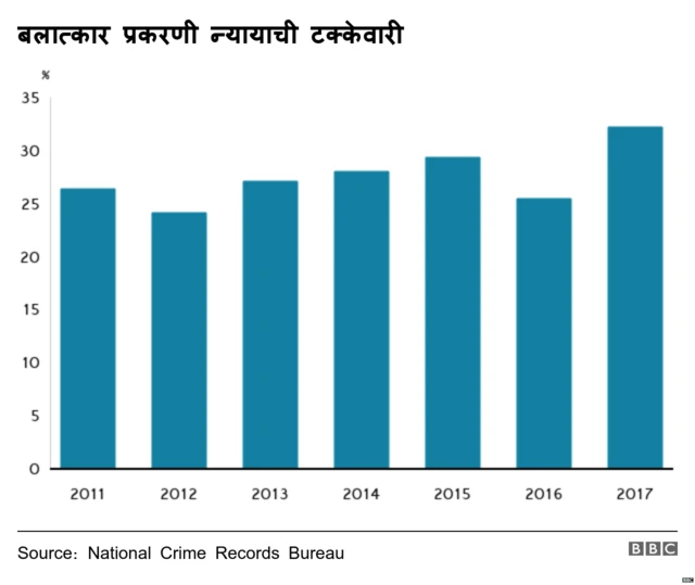 बलात्कार प्रकरणं