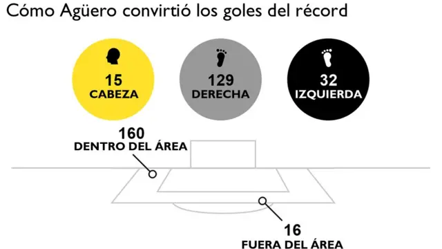 Gráfico de cómo Agüero convirtió los goles del récord.