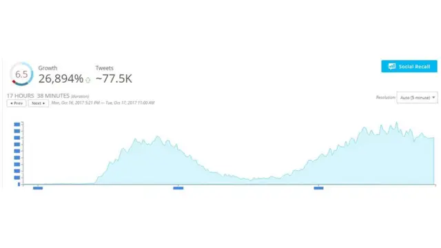 Catatan Spredfast penggunaan kata 'pribumi' di Twitter.