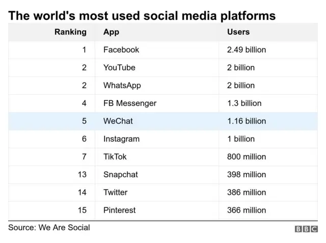 Table showing the world's most used social platforms and highlighting WeChat in 5th place
