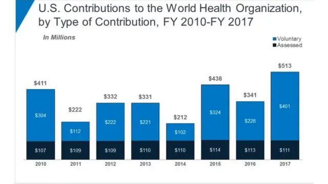 विश्व स्वास्थ्य संगठन और अमरीका की फंडिंग