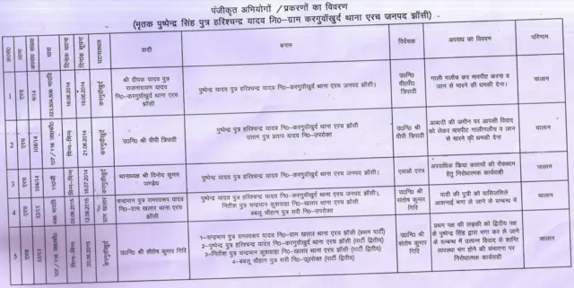 झांसी पुलिस की ओर से दी गई पुष्पेंद्र पर दर्ज मुक़दमों की जानकारी