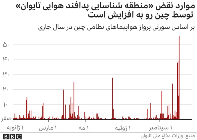 تنش نظامی تایوان و چین