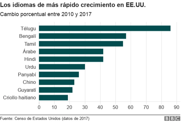 Idiomas que más están creciendo en EE.UU.