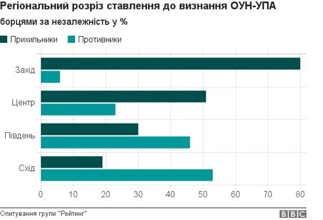 опитування