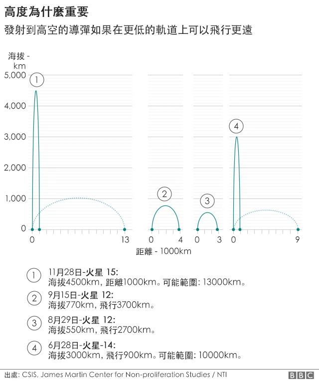 朝鮮導彈示意圖