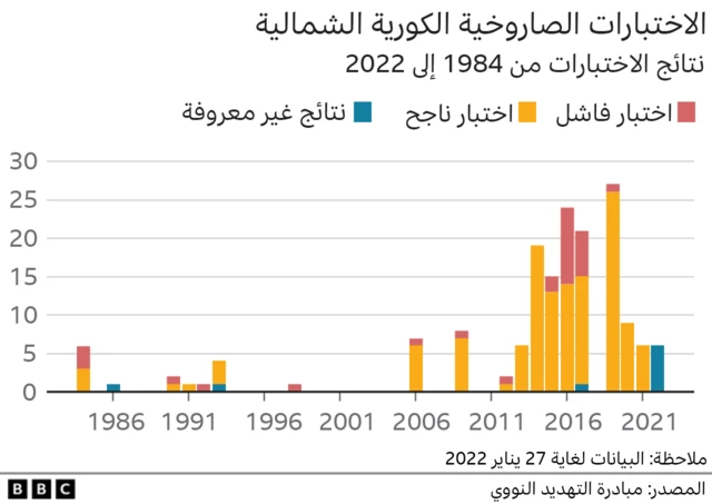 كوريا الشمالية تطلق صواريخ بعد ساعات من مغادرة بايدن آسيا