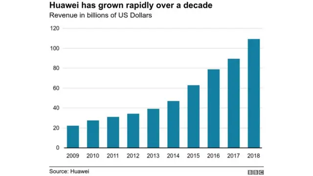 Graph showing Huawei's growth