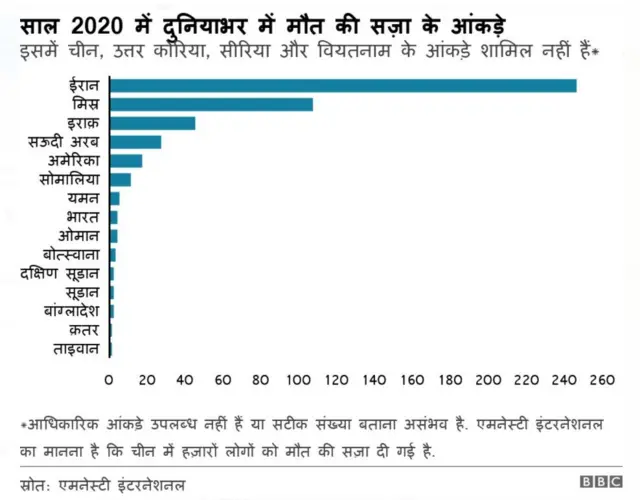 दुनियाभर में सज़ा-ए-मौत के आंकड़े