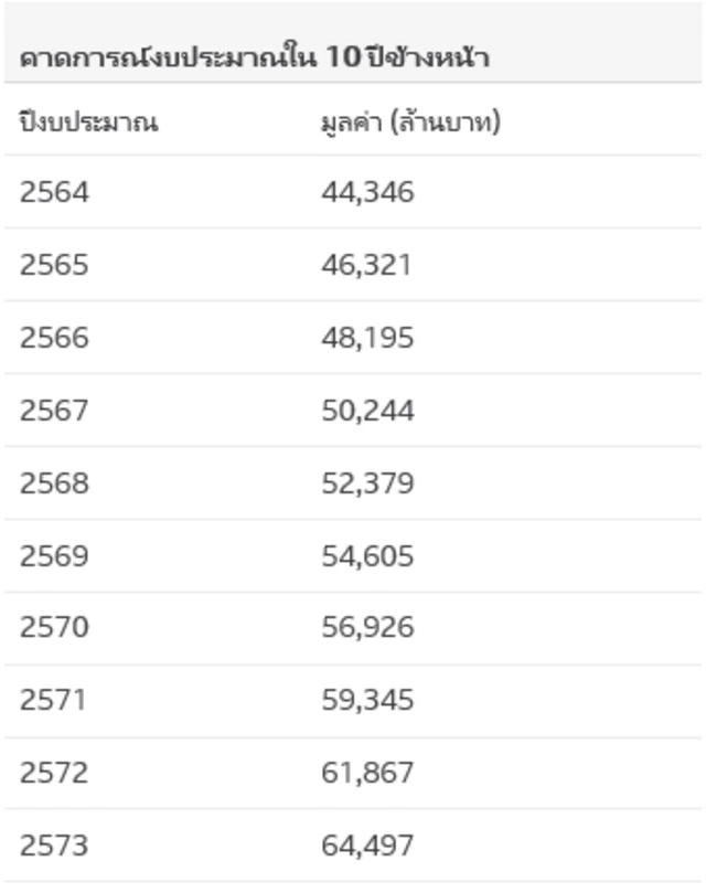 ตารางงบประมาณสิบปีข้างหน้า